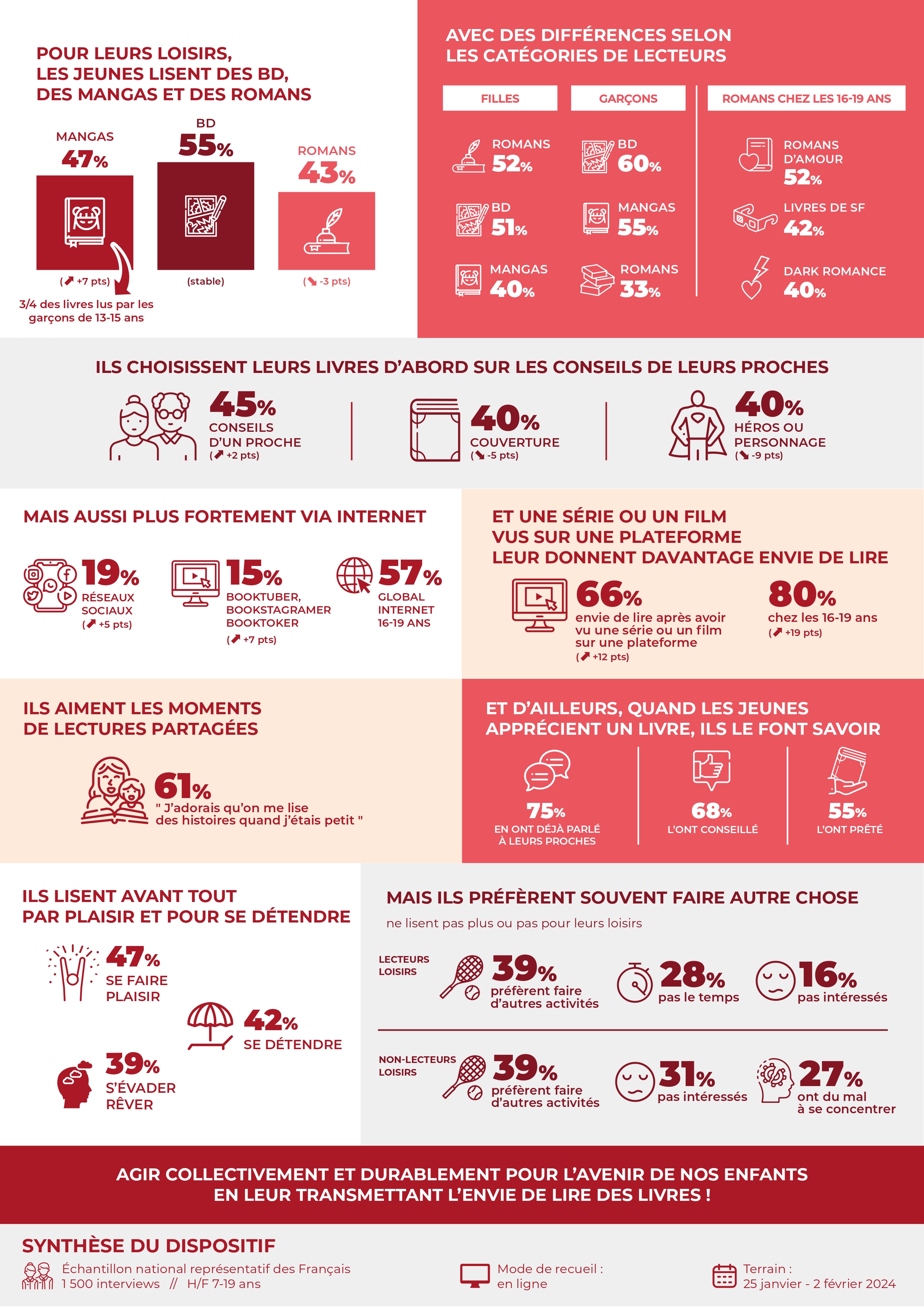 infographique des résultats de l'enquête en orange et blanc