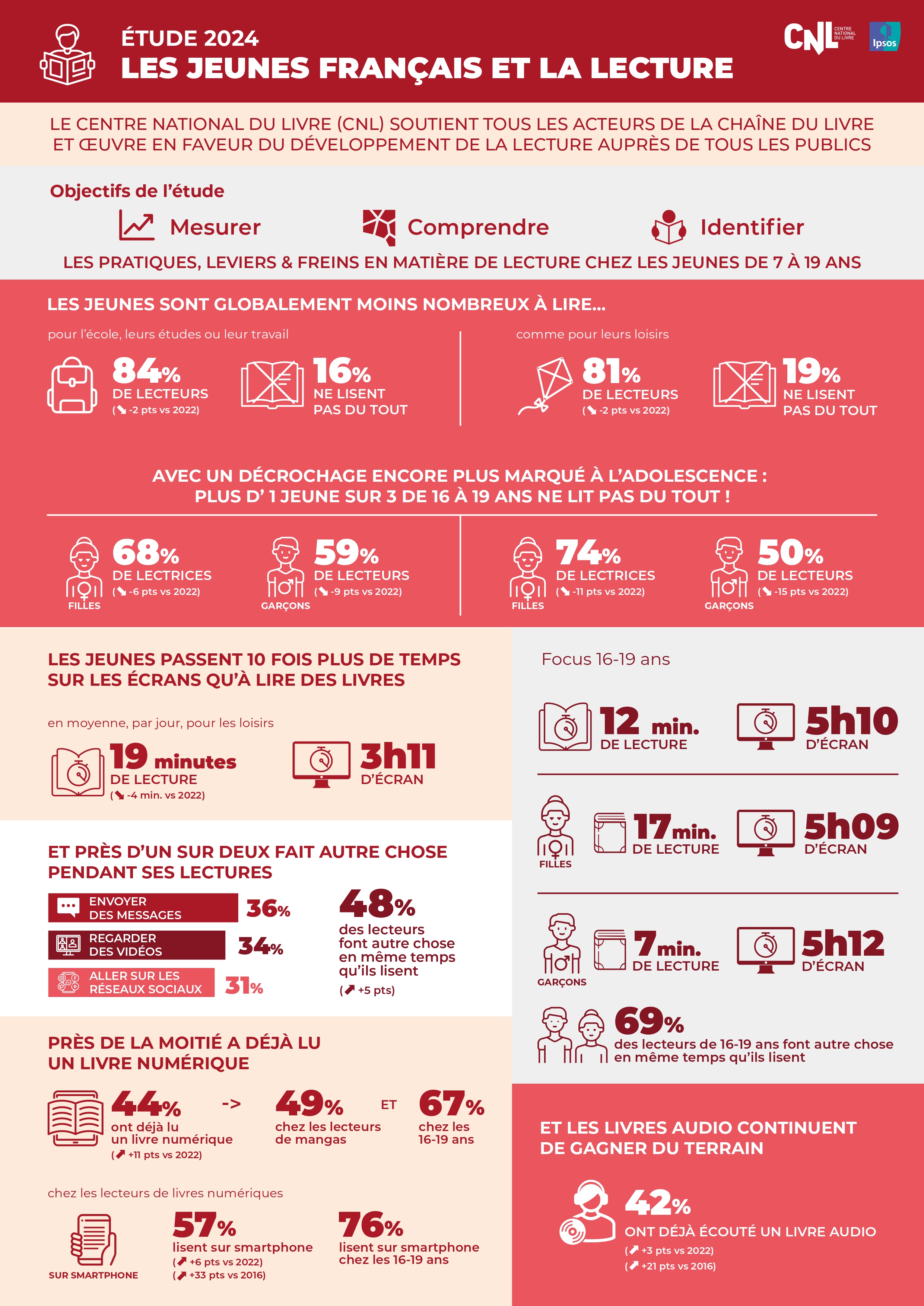 page présentant une infographie des résultats en orange et blanc